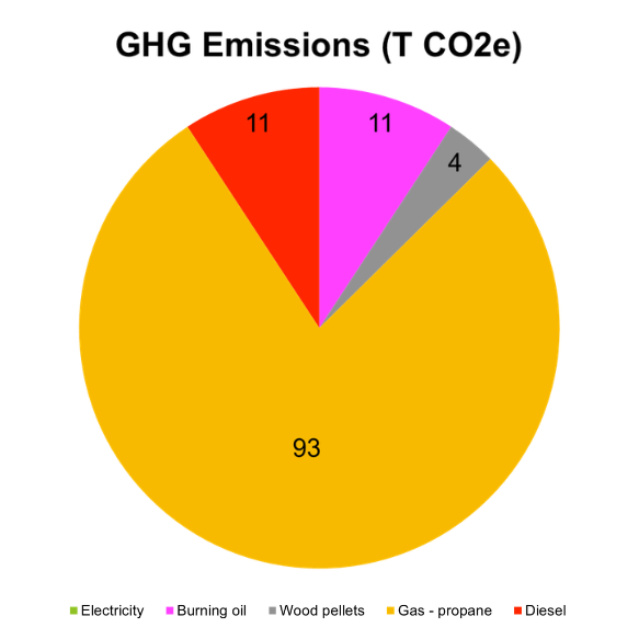 Pie chart showing greenhouse gas emissions by type